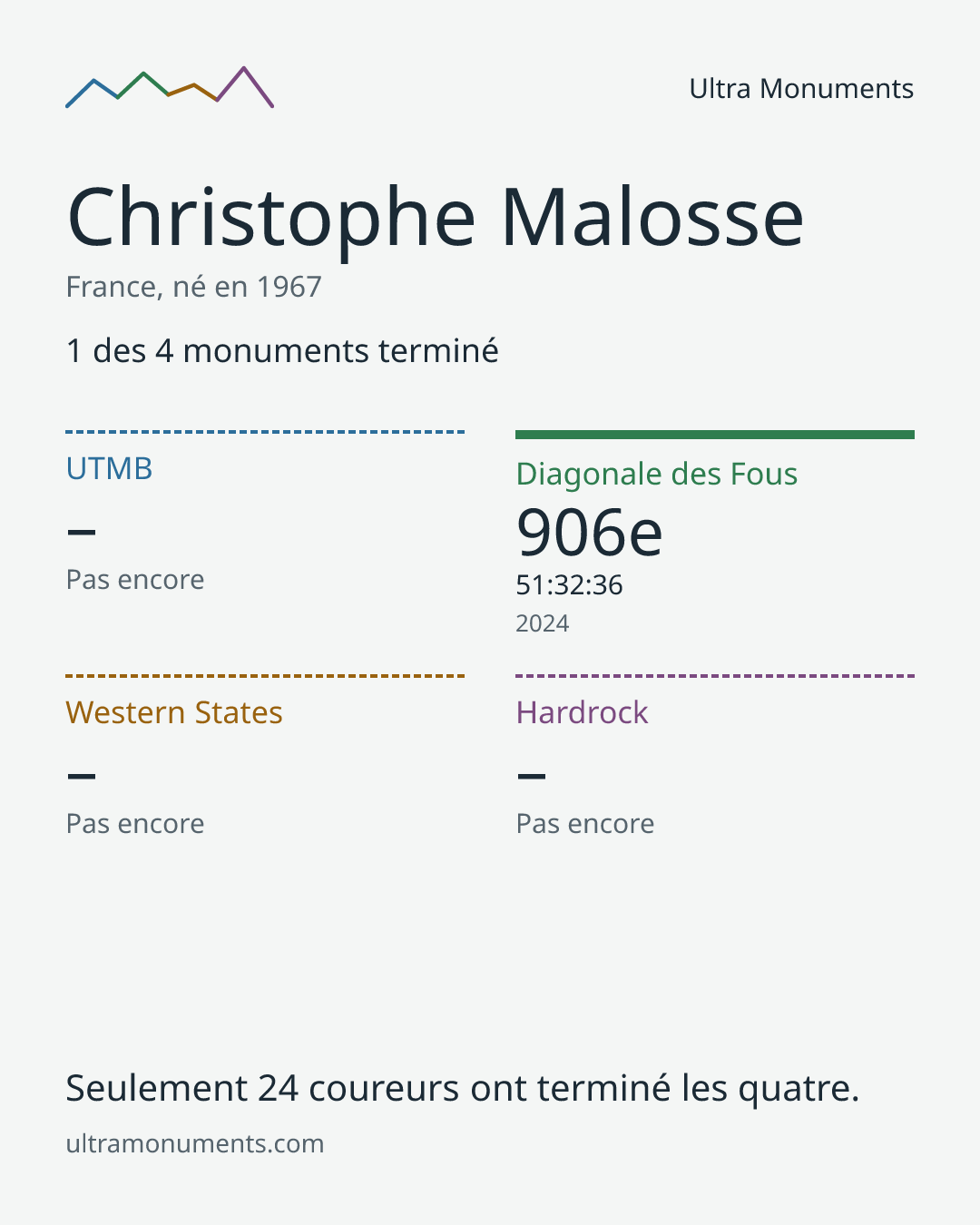 Carte des résultats de Christophe Malosse