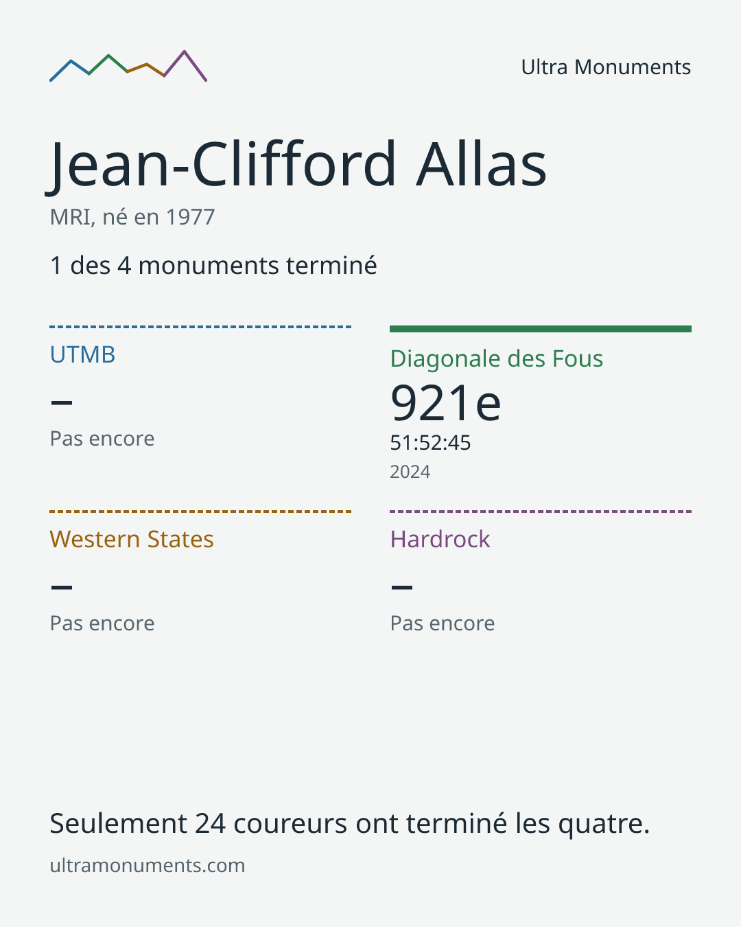 Carte des résultats de Jean-Clifford Allas