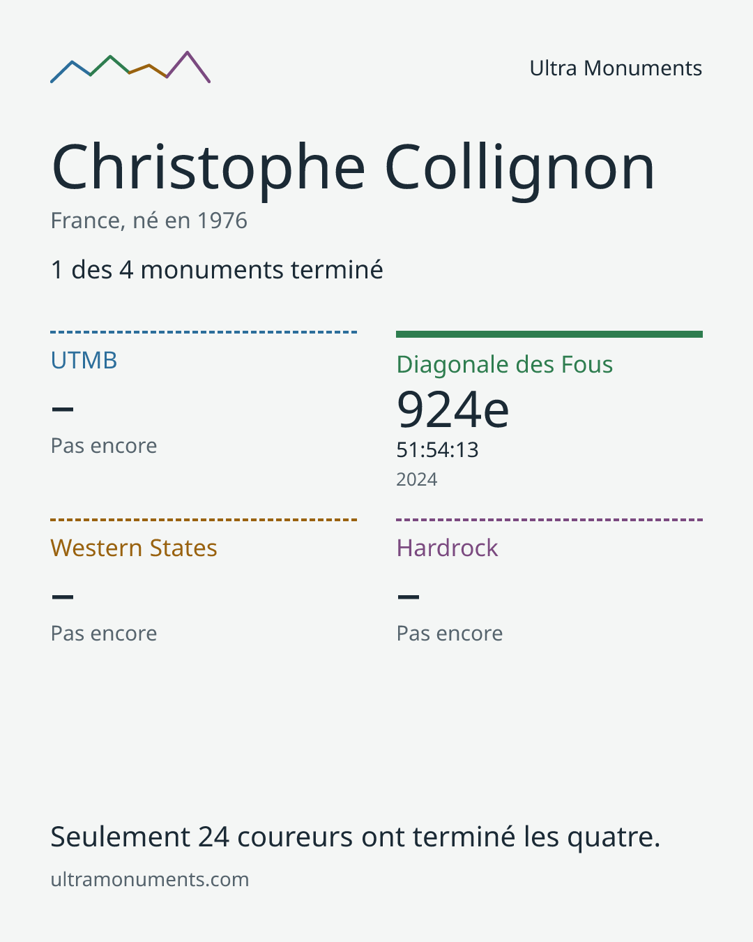 Carte des résultats de Christophe Collignon