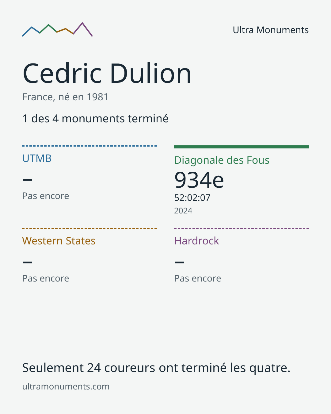 Carte des résultats de Cedric Dulion