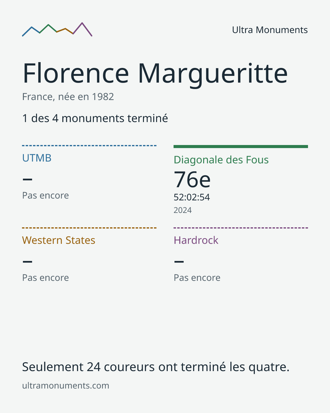 Carte des résultats de Florence Margueritte