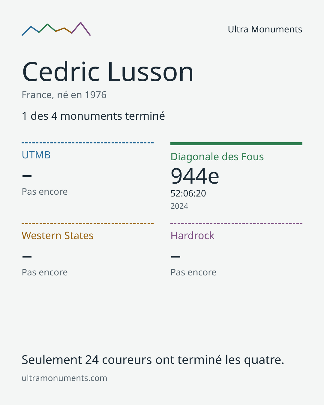 Carte des résultats de Cedric Lusson