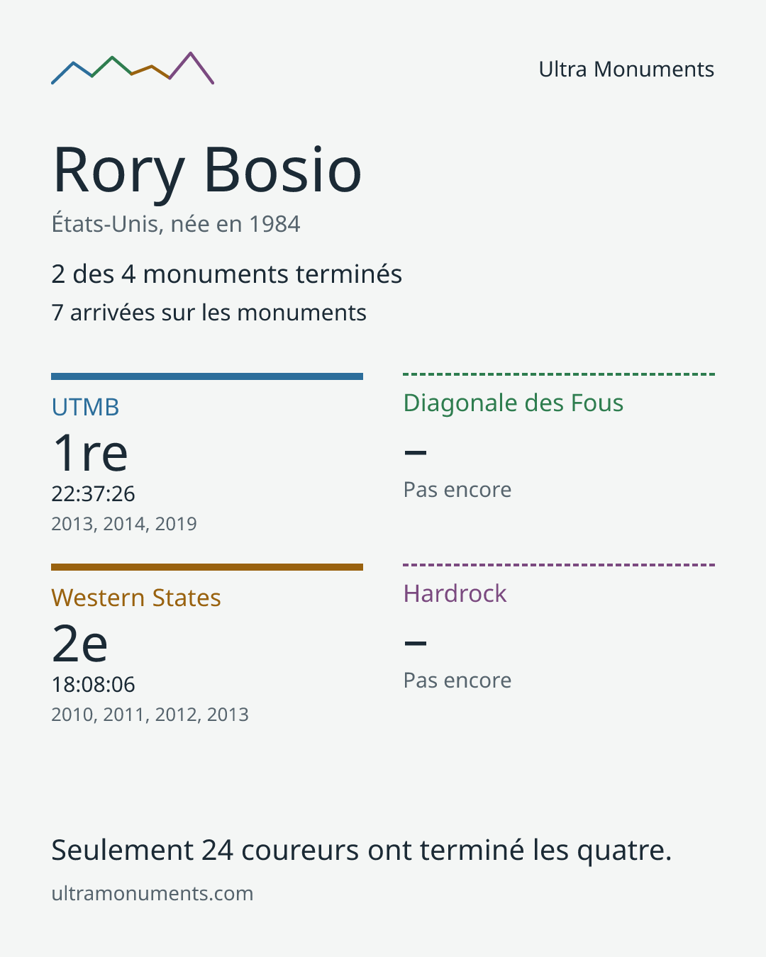 Carte des résultats de Rory Bosio