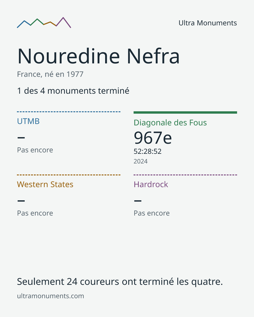 Carte des résultats de Nouredine Nefra