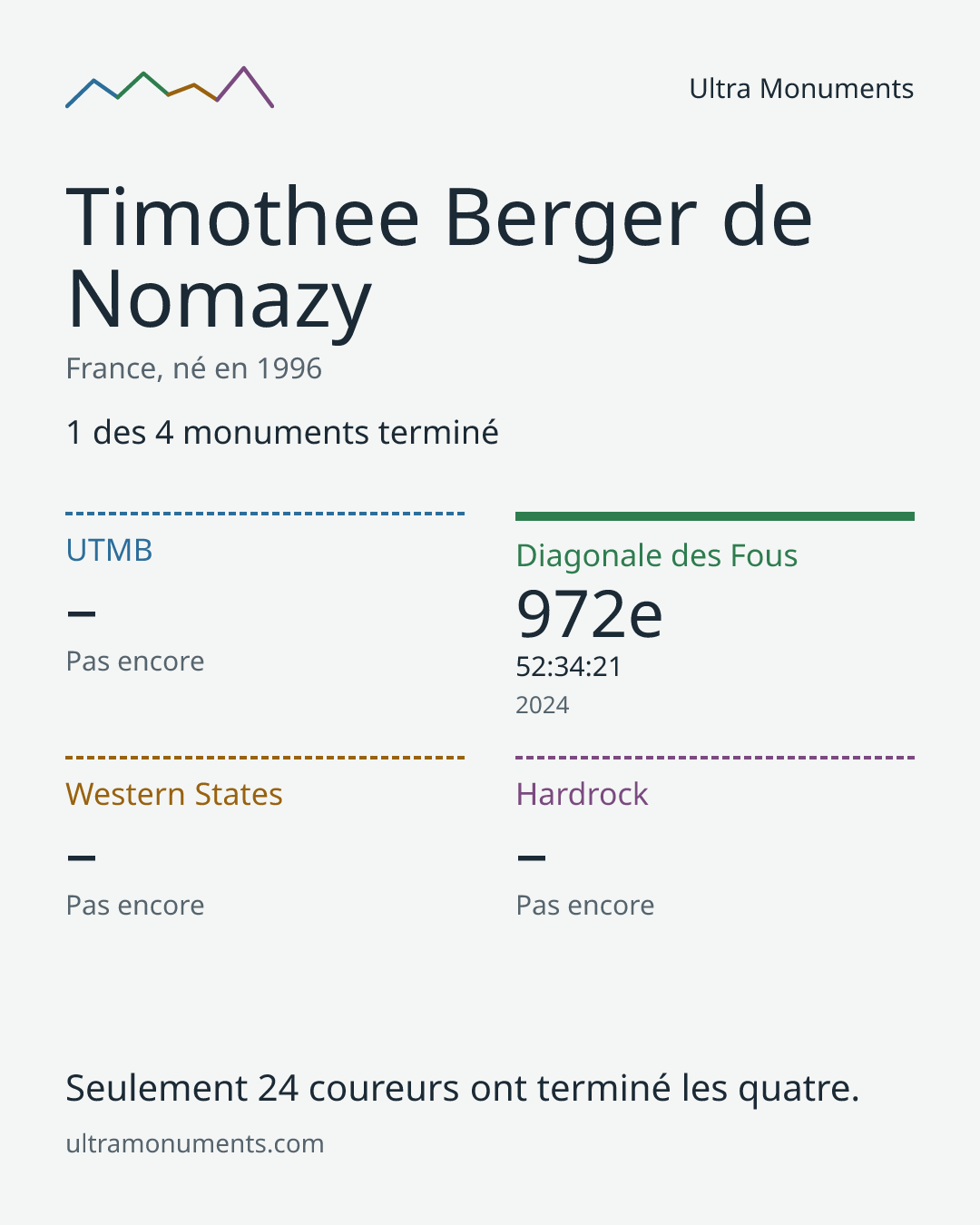Carte des résultats de Timothee Berger de Nomazy