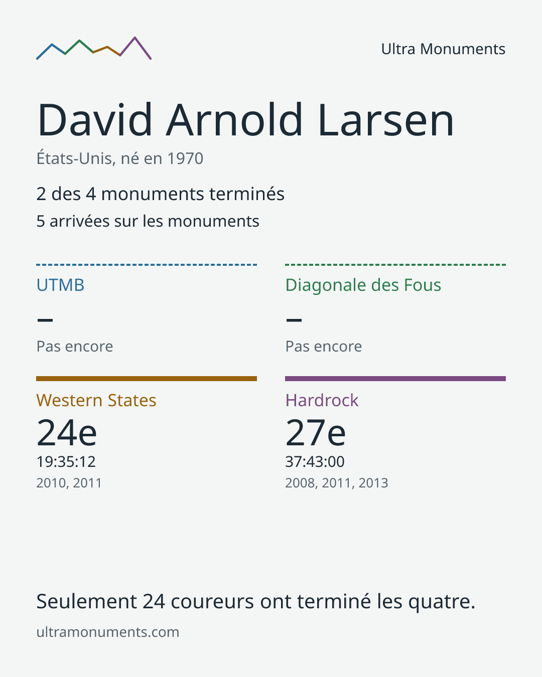 Carte des résultats de David Arnold Larsen