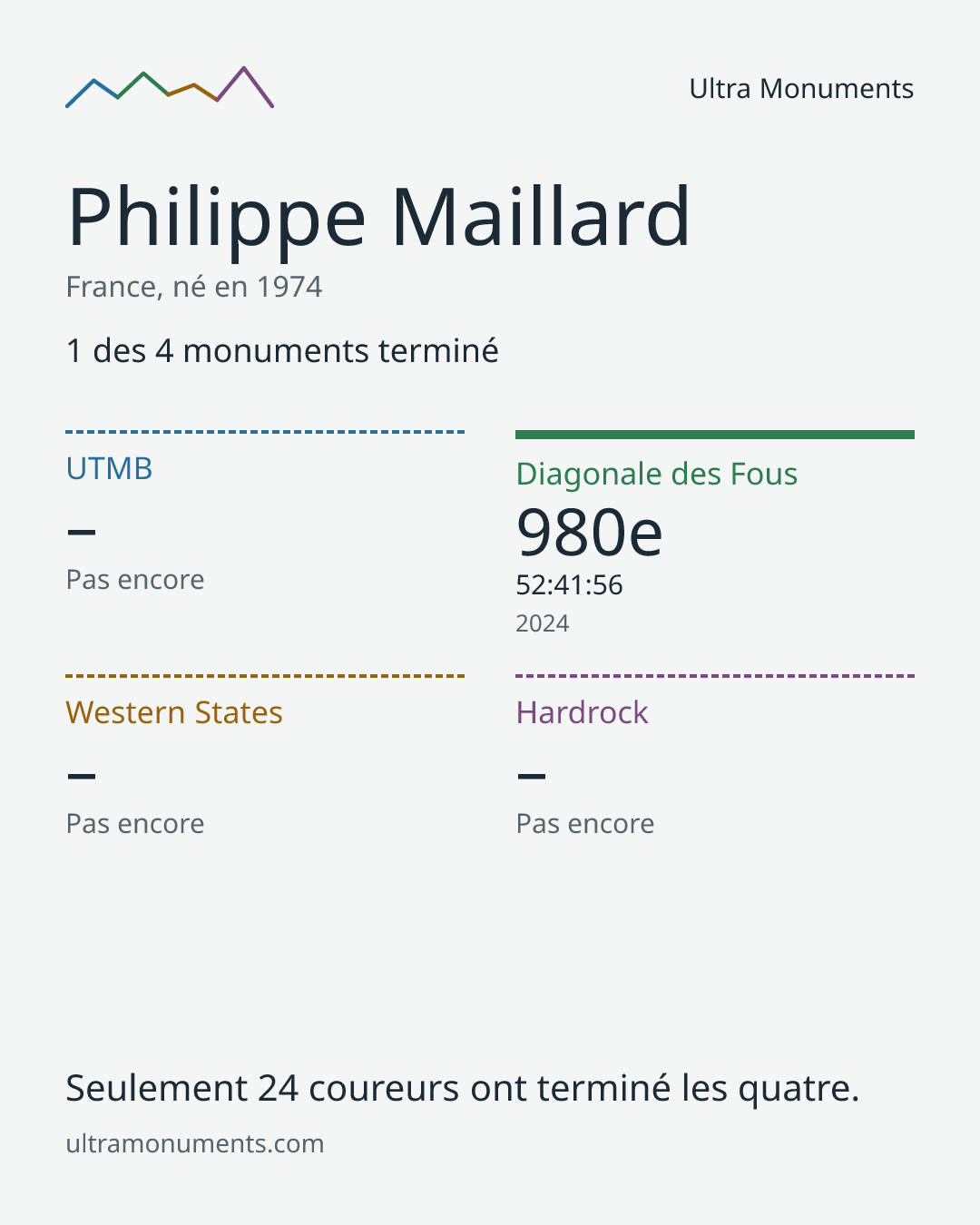 Carte des résultats de Philippe Maillard