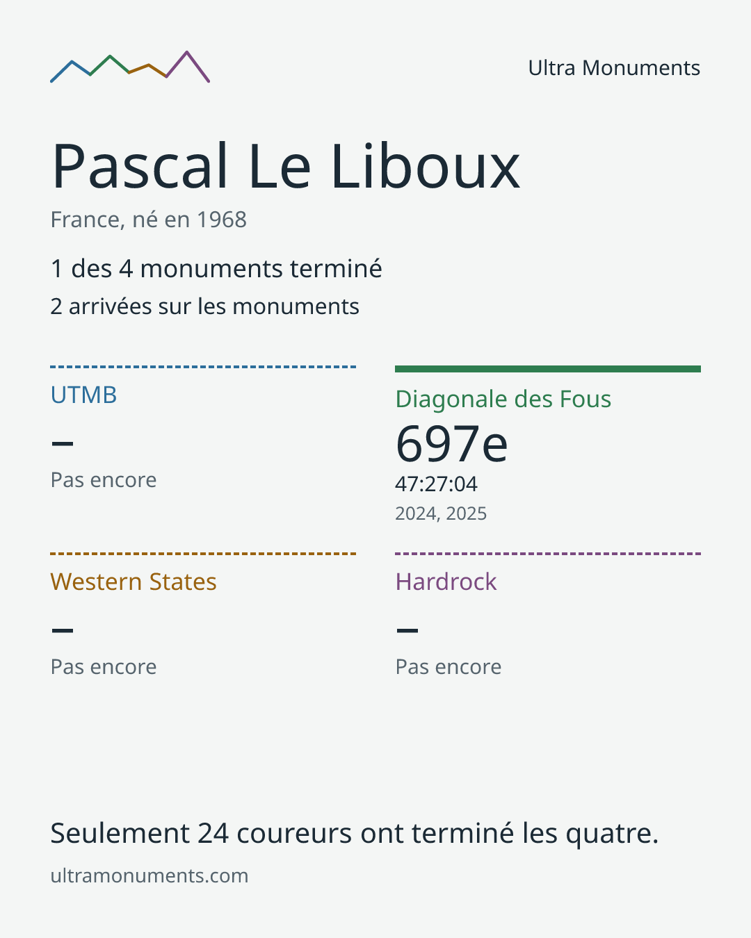 Carte des résultats de Pascal Le Liboux