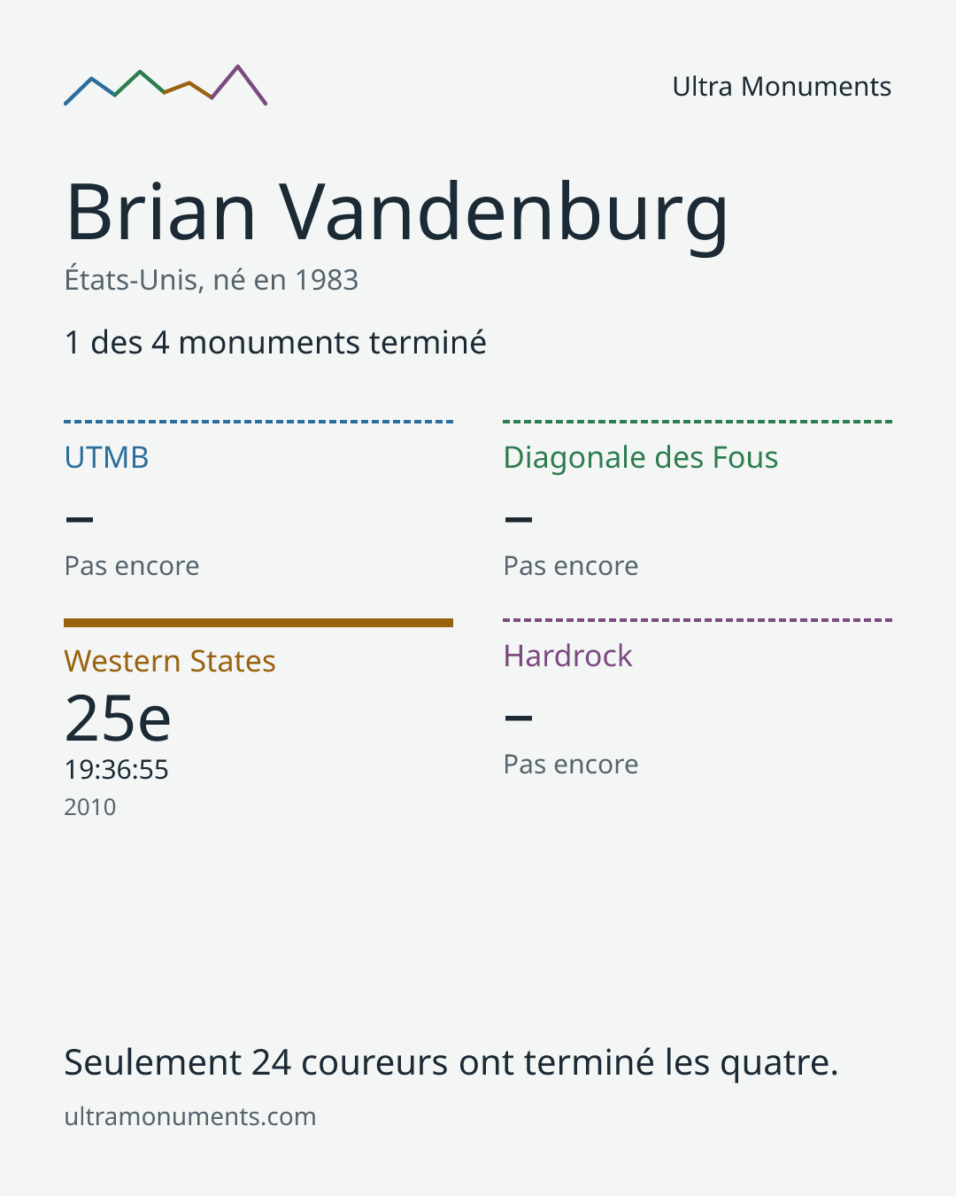 Carte des résultats de Brian Vandenburg