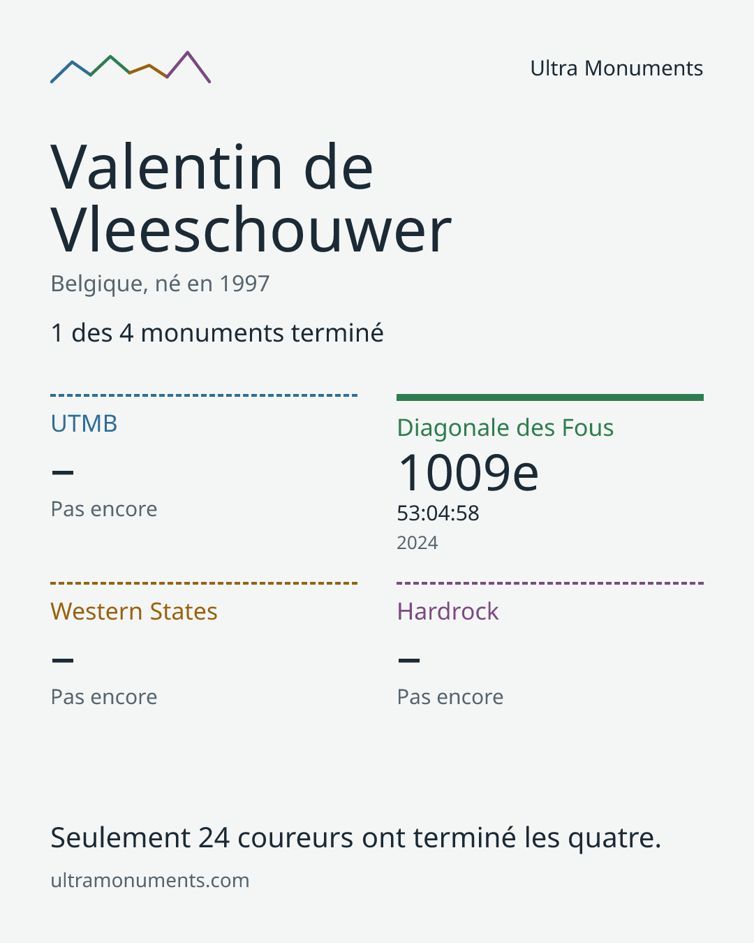 Carte des résultats de Valentin de Vleeschouwer