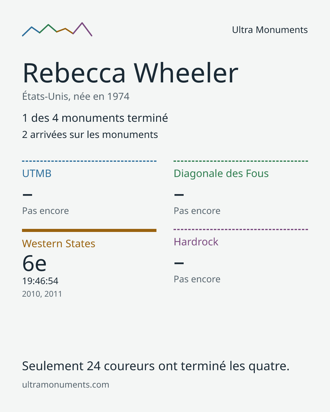 Carte des résultats de Rebecca Wheeler