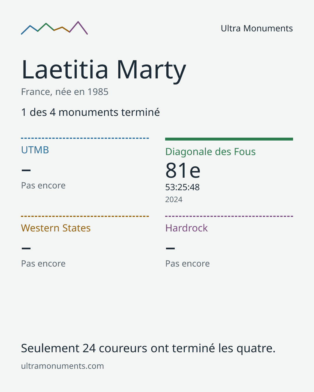 Carte des résultats de Laetitia Marty