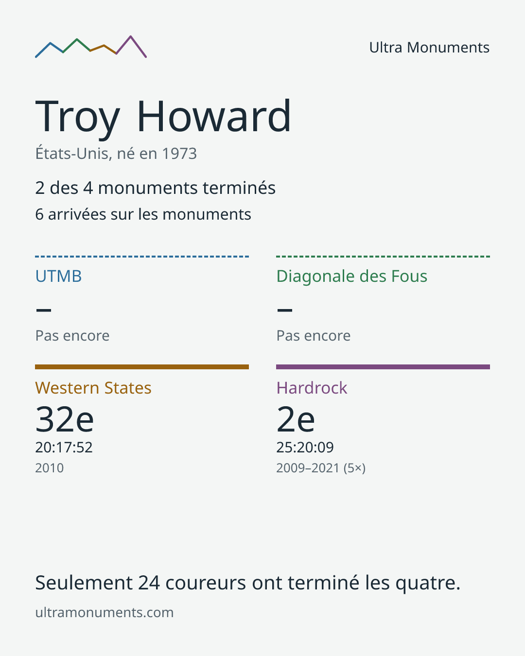 Carte des résultats de Troy Howard