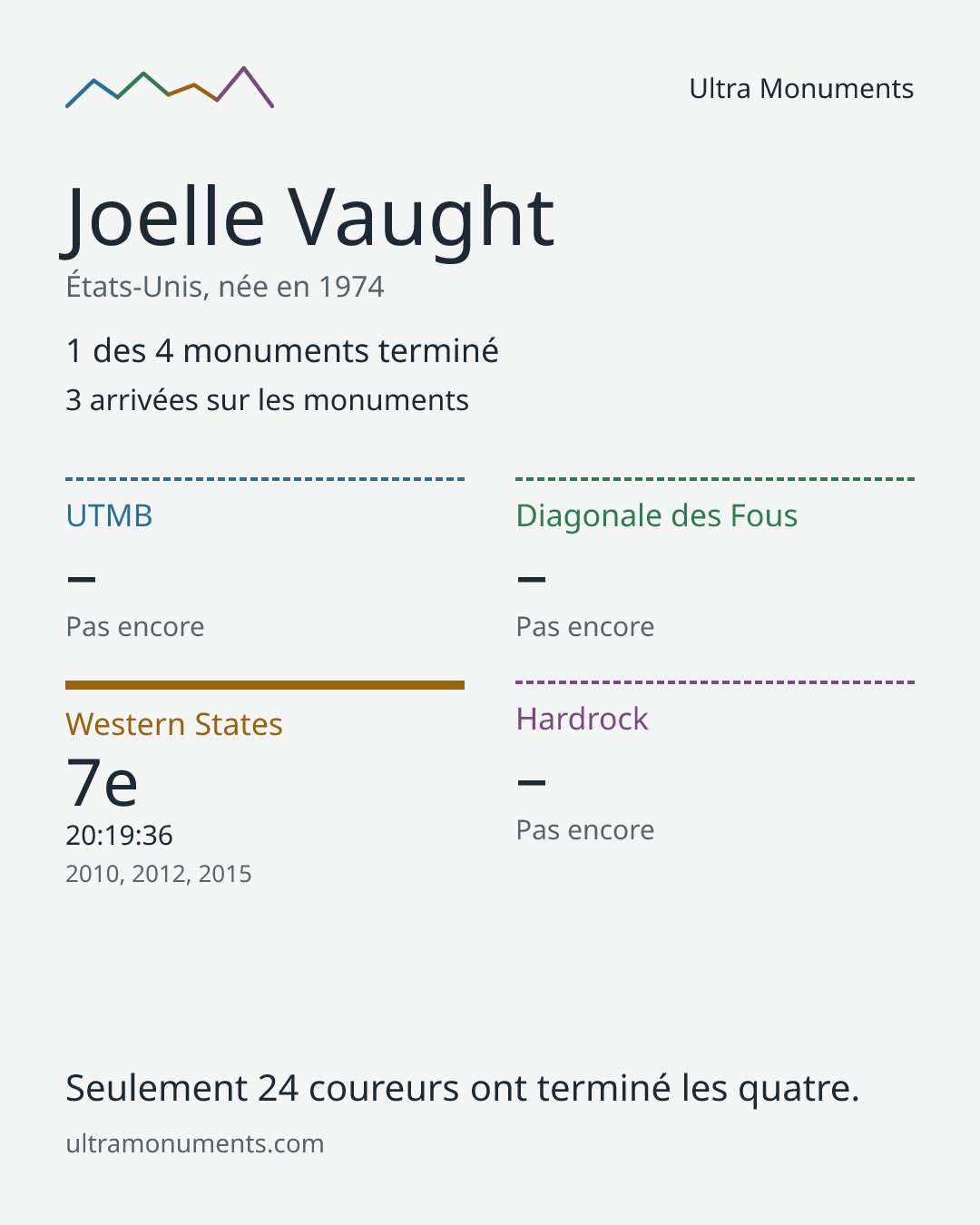Carte des résultats de Joelle Vaught
