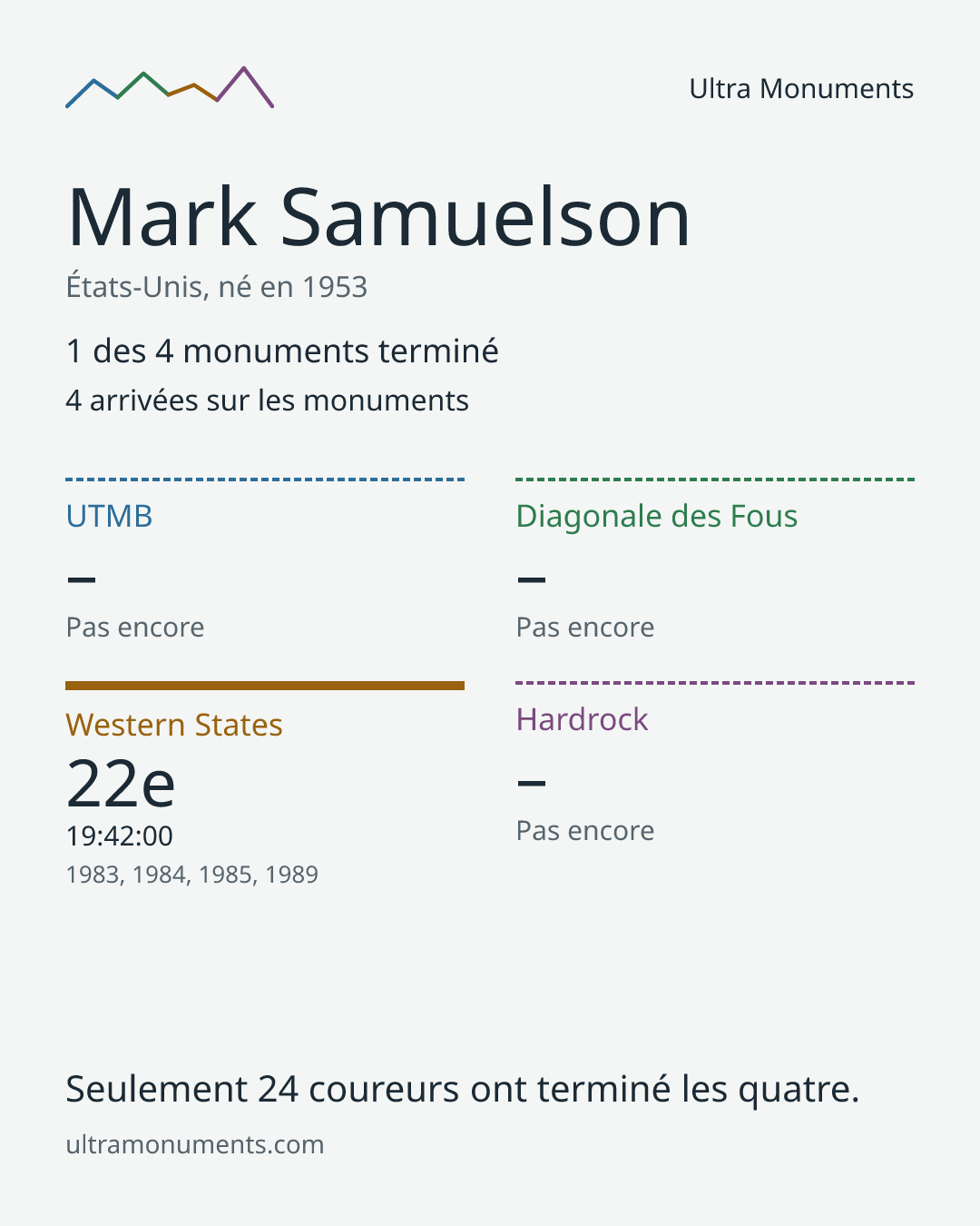 Carte des résultats de Mark Samuelson