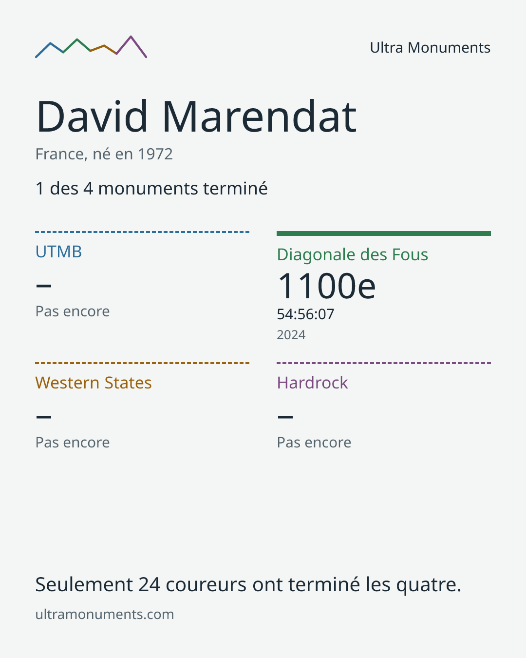 Carte des résultats de David Marendat