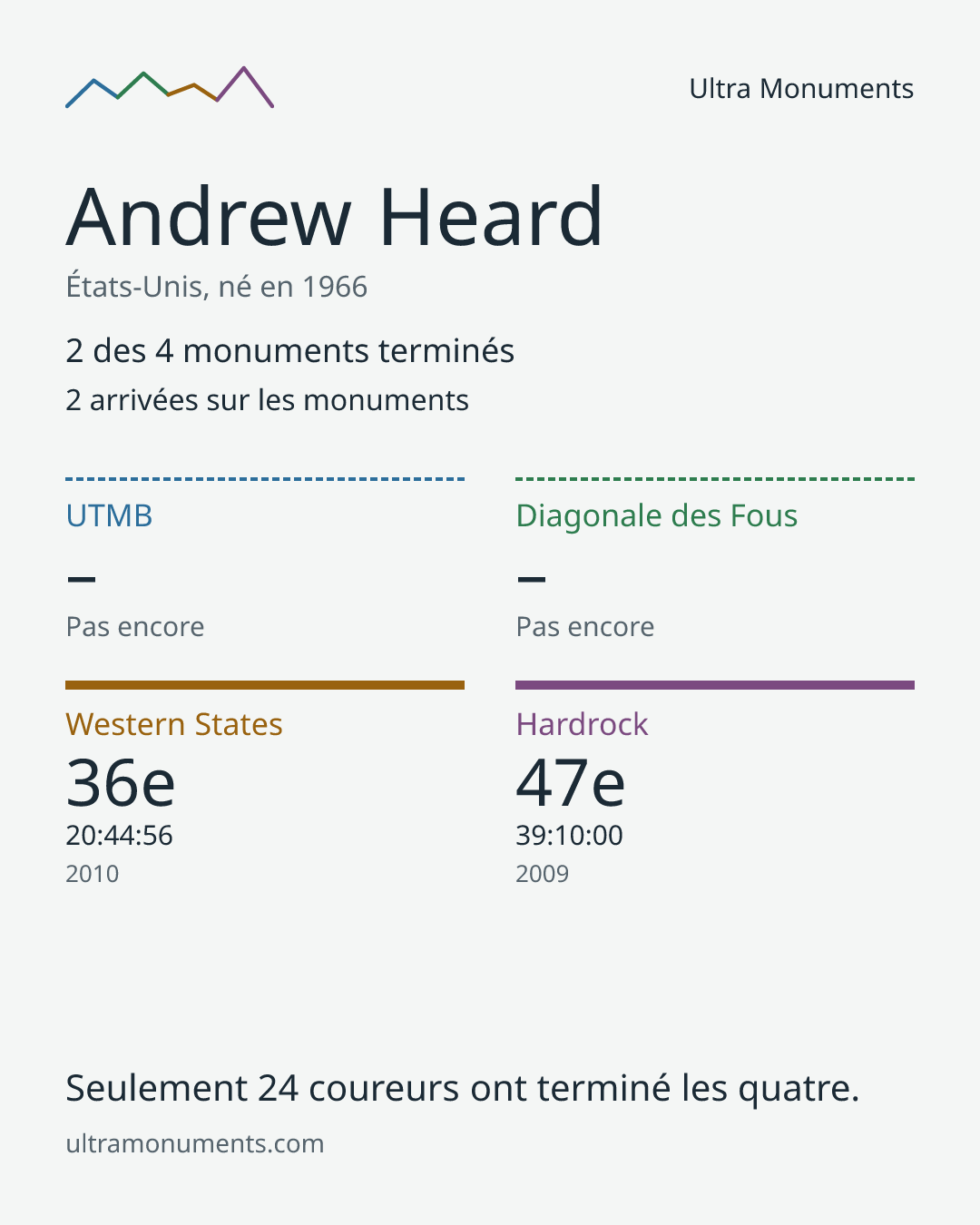 Carte des résultats de Andrew Heard