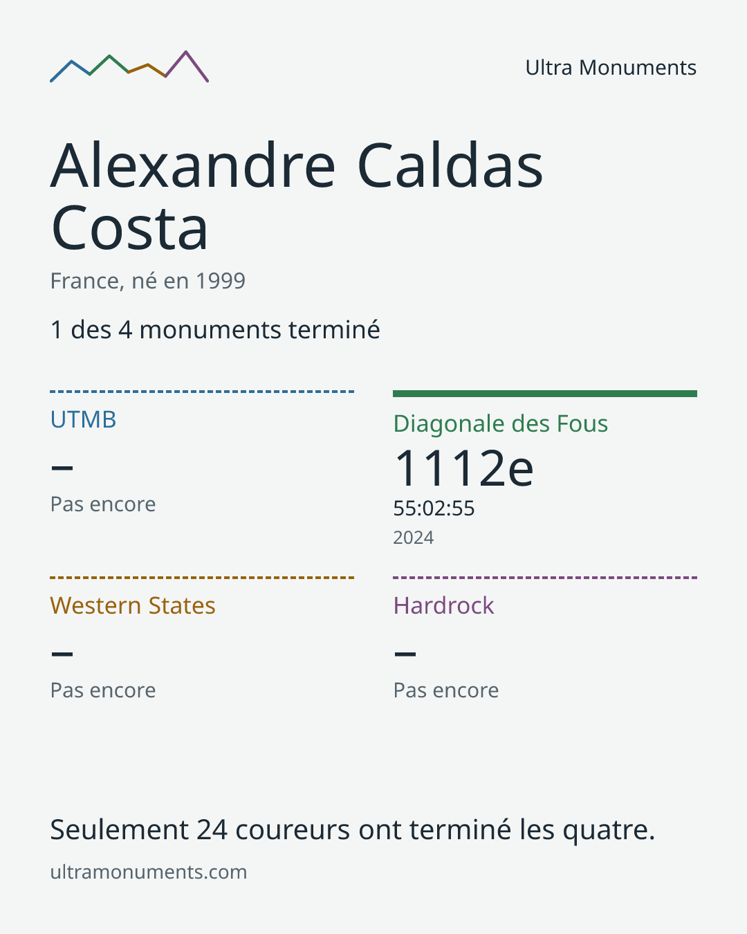 Carte des résultats de Alexandre Caldas Costa