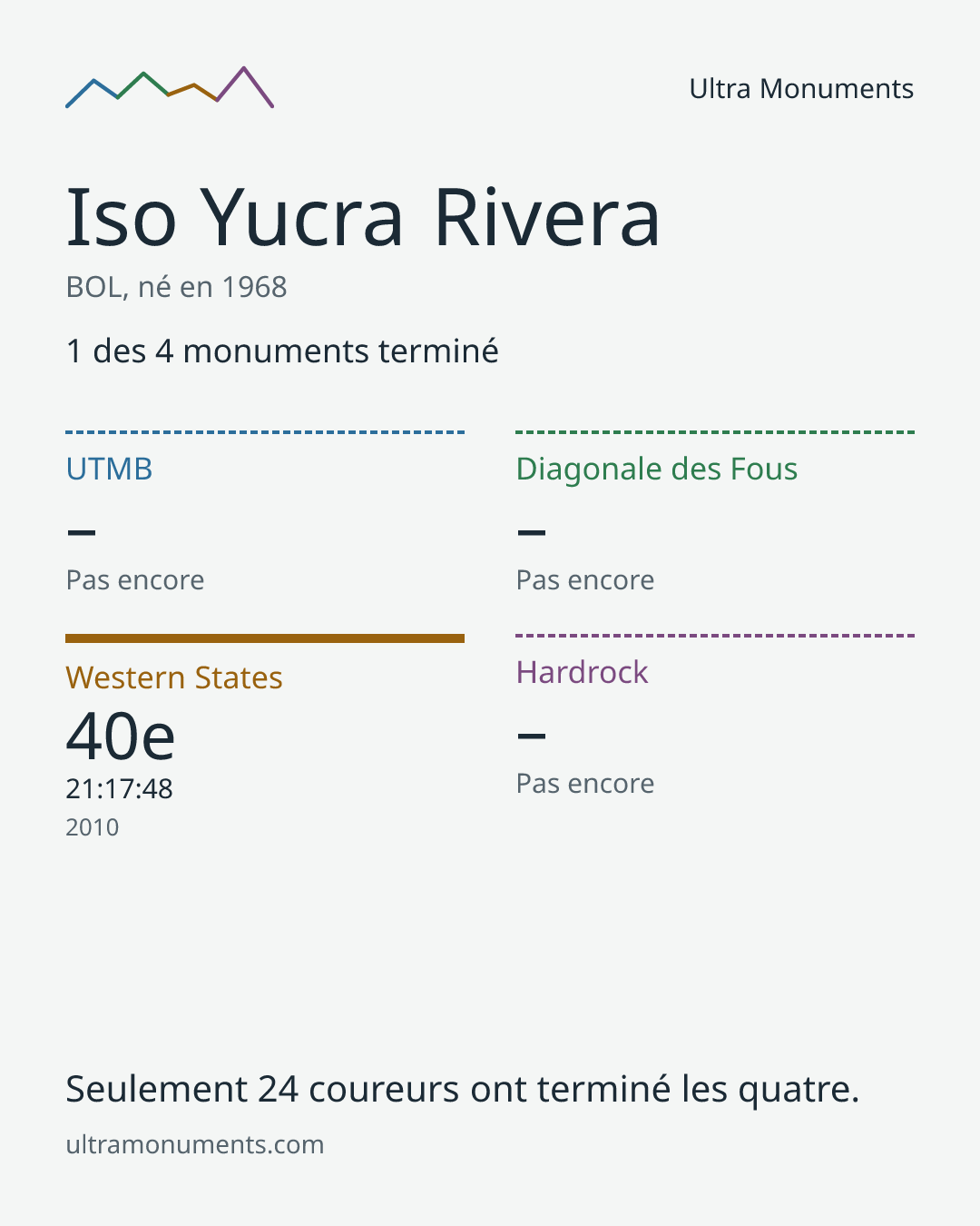 Carte des résultats de Iso Yucra Rivera