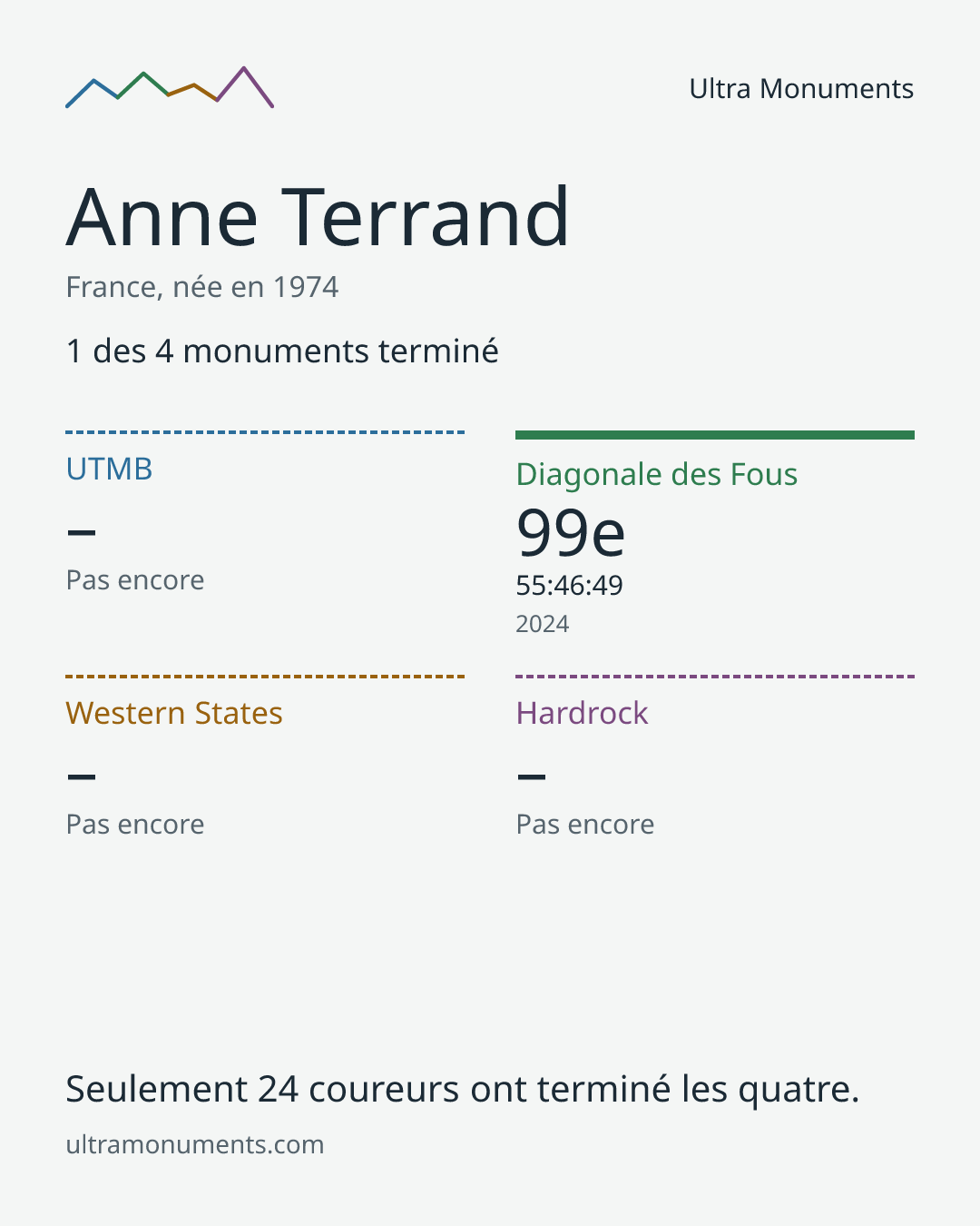 Carte des résultats de Anne Terrand