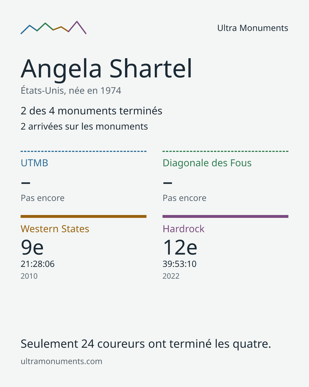 Carte des résultats de Angela Shartel