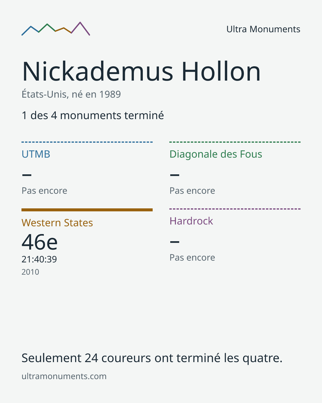 Carte des résultats de Nickademus Hollon