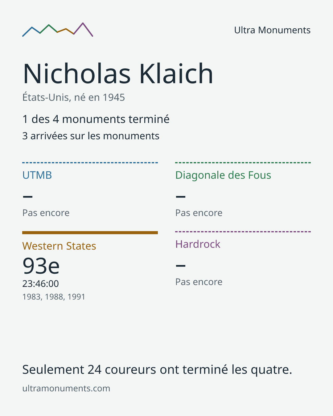 Carte des résultats de Nicholas Klaich