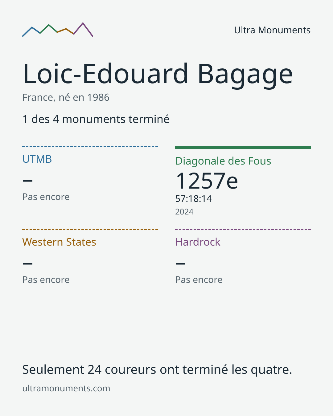 Carte des résultats de Loic-Edouard Bagage