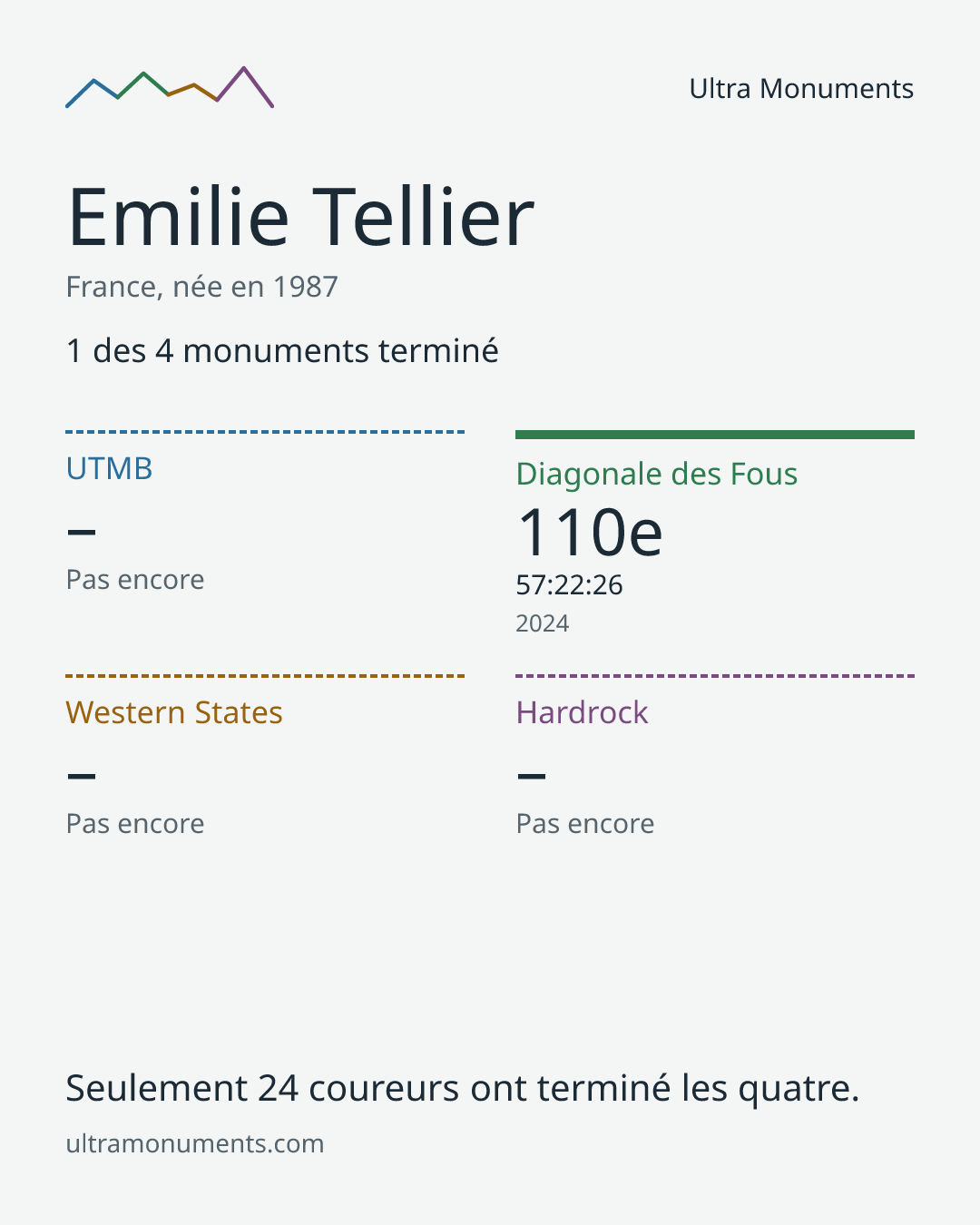 Carte des résultats de Emilie Tellier