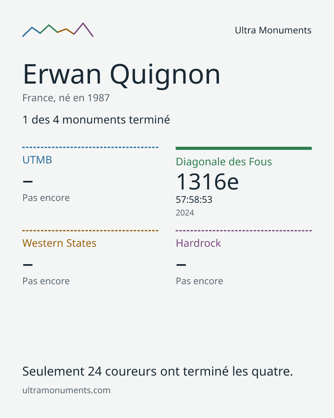 Carte des résultats de Erwan Quignon