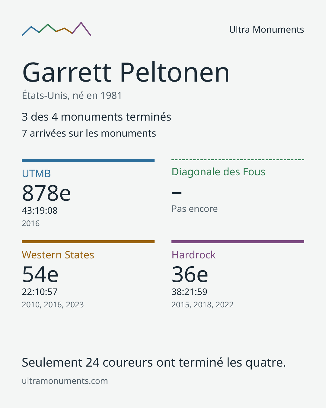 Carte des résultats de Garrett Peltonen
