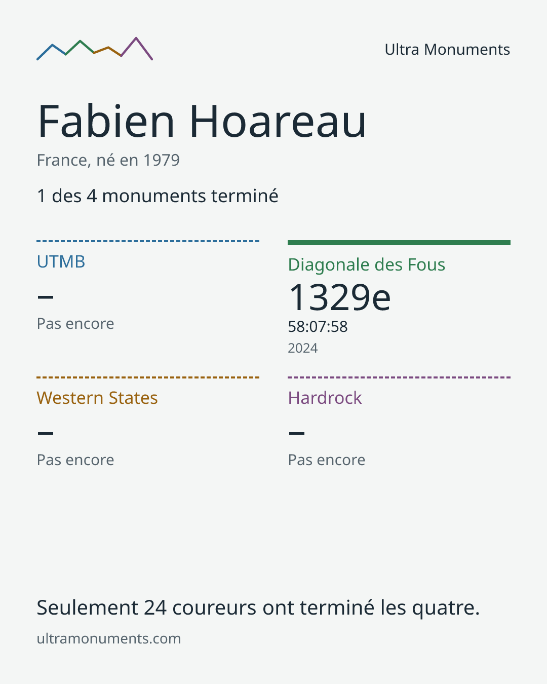 Carte des résultats de Fabien Hoareau
