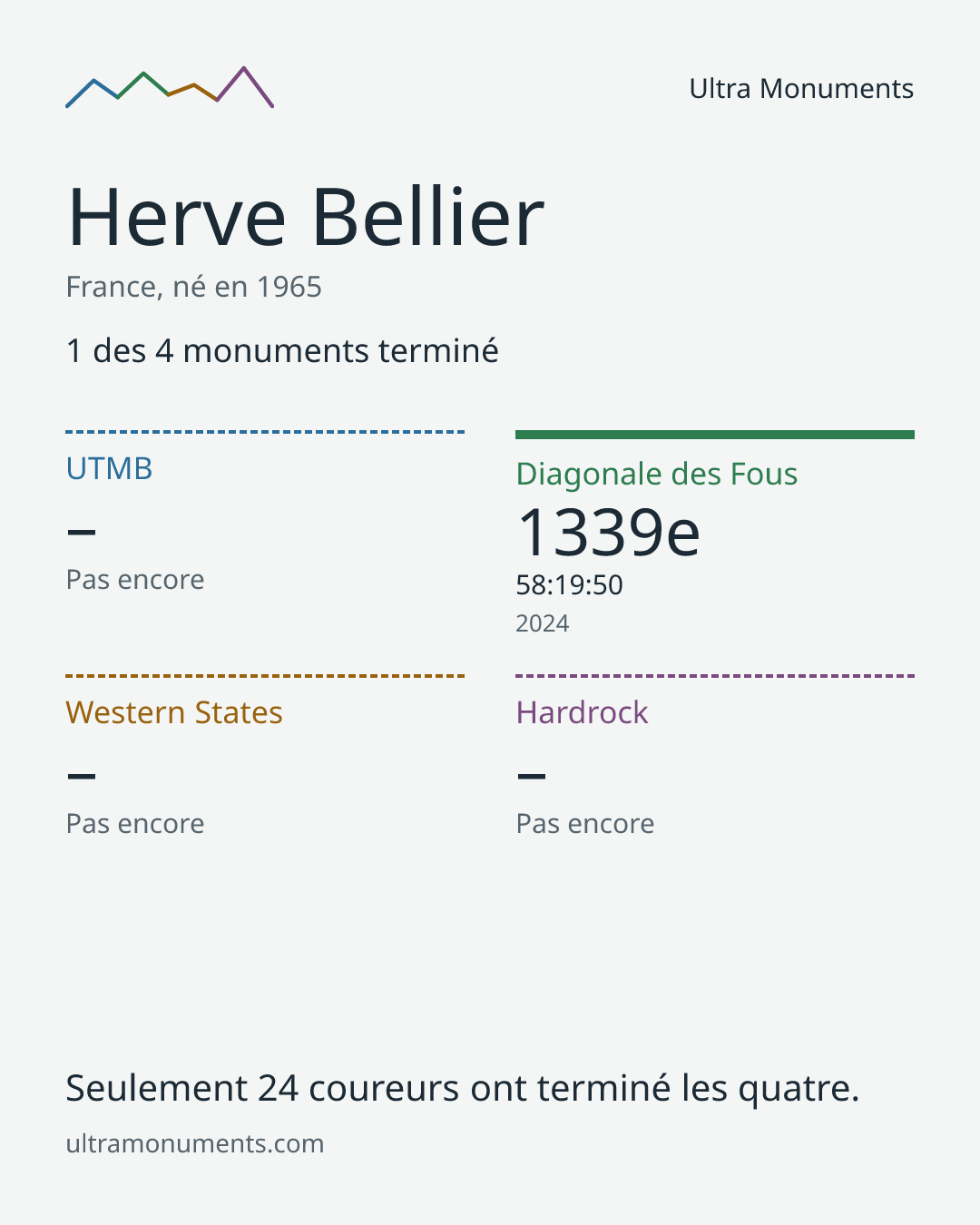 Carte des résultats de Herve Bellier