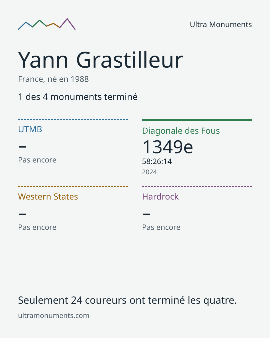 Carte des résultats de Yann Grastilleur