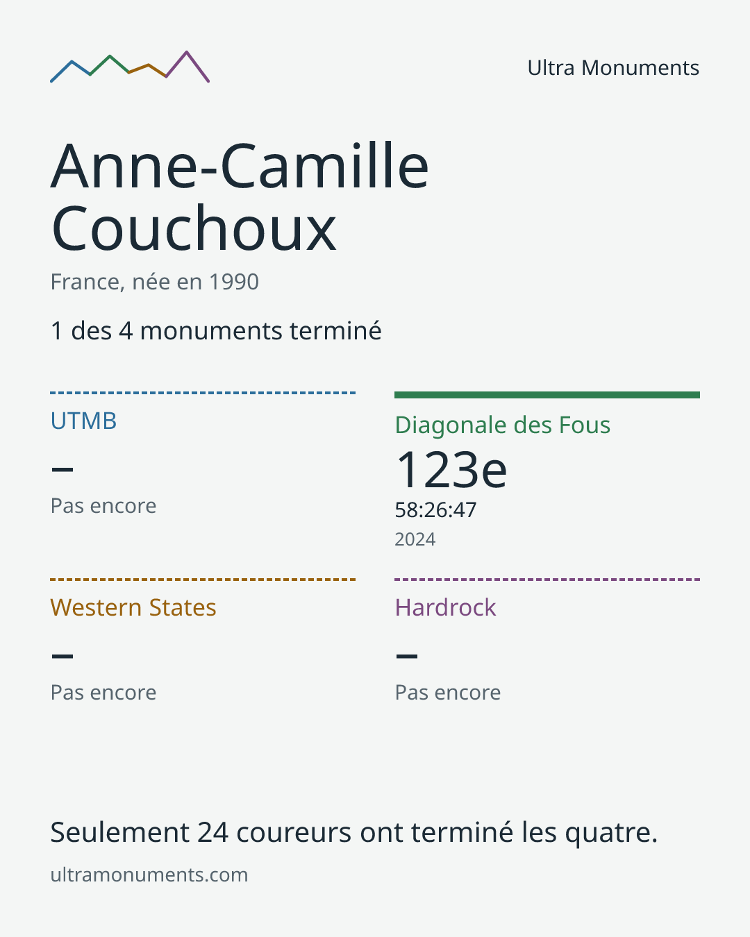 Carte des résultats de Anne-Camille Couchoux