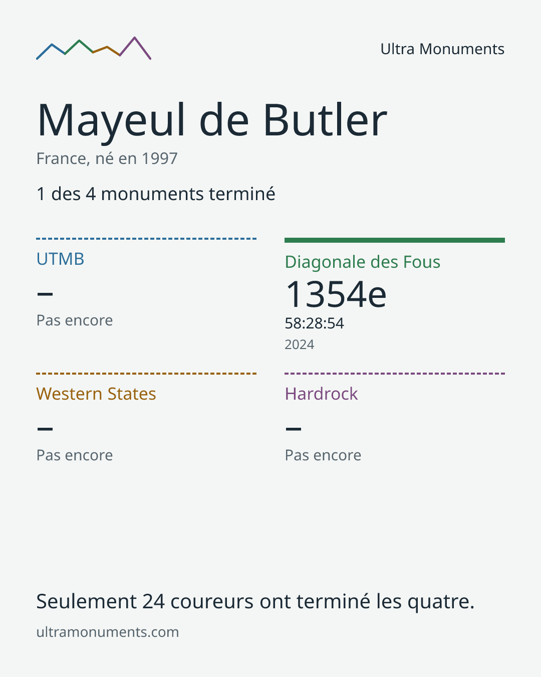 Carte des résultats de Mayeul de Butler