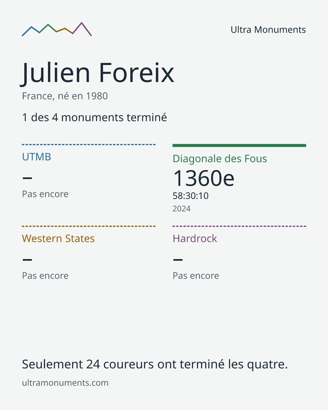 Carte des résultats de Julien Foreix