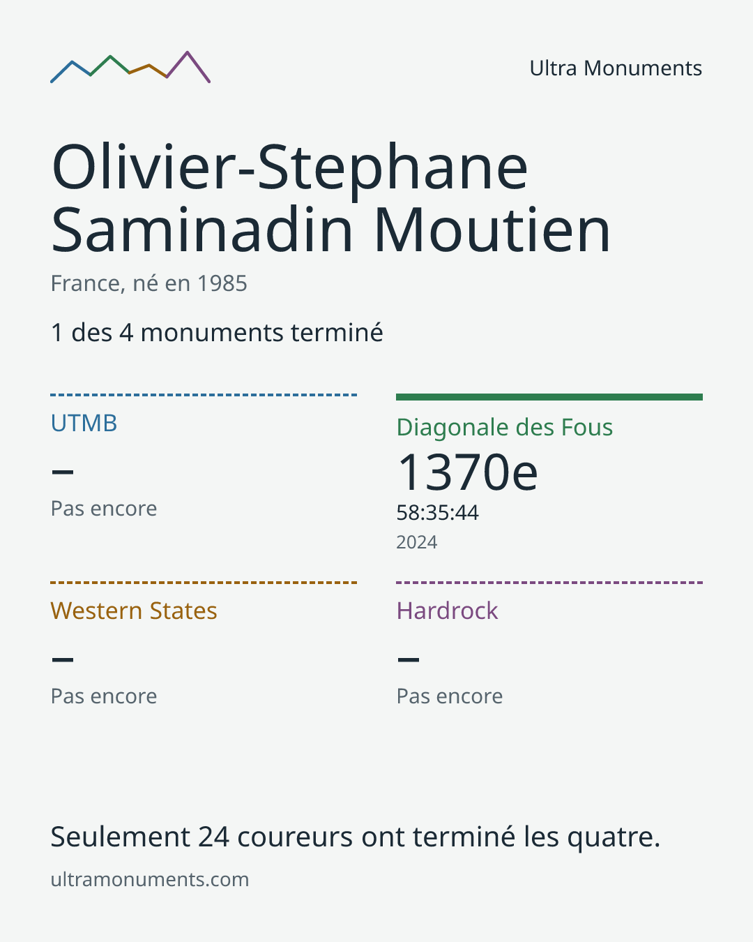 Carte des résultats de Olivier-Stephane Saminadin Moutien