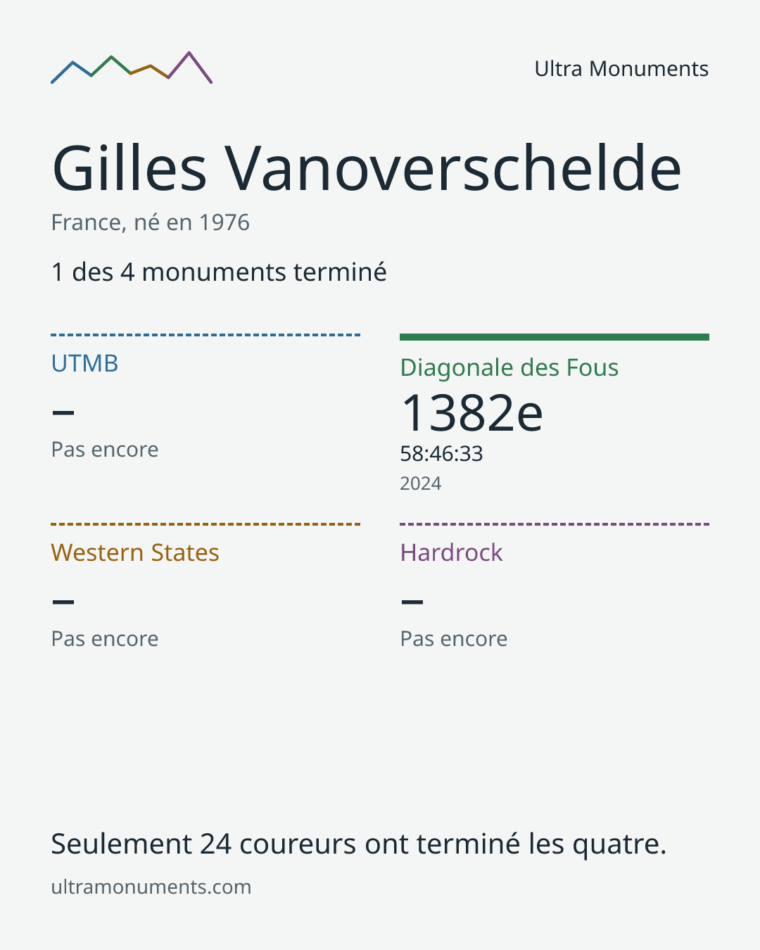 Carte des résultats de Gilles Vanoverschelde