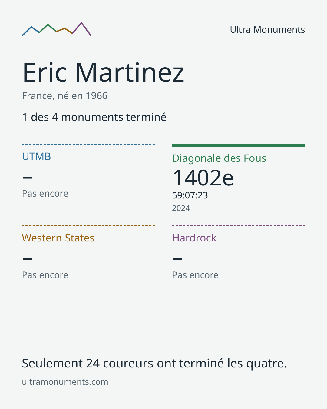 Carte des résultats de Eric Martinez