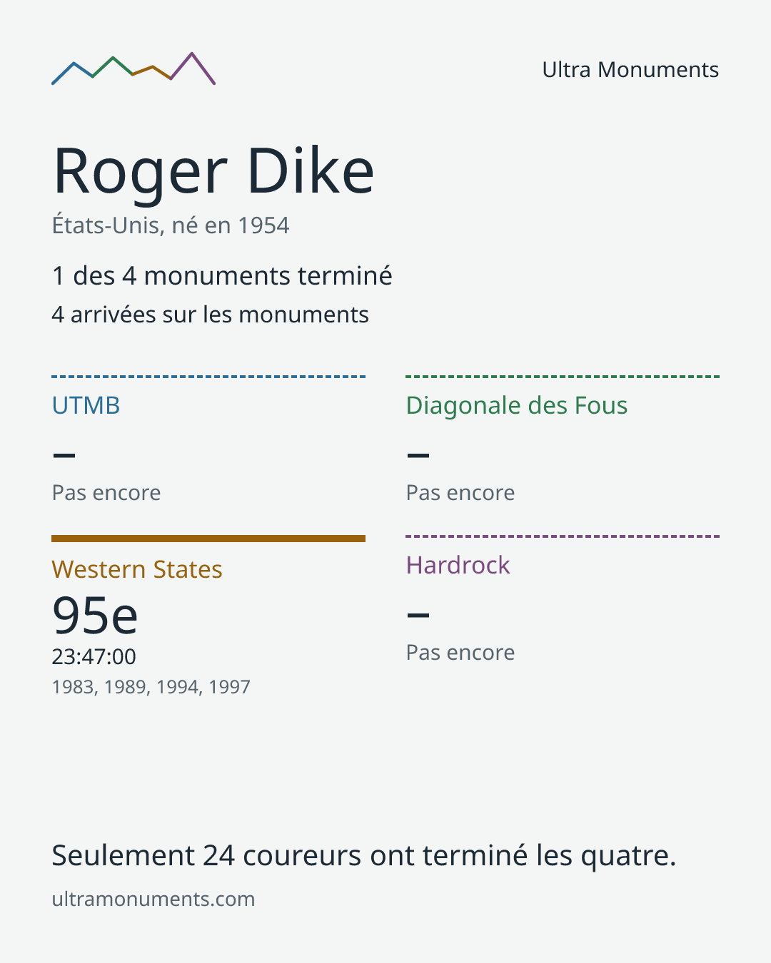Carte des résultats de Roger Dike