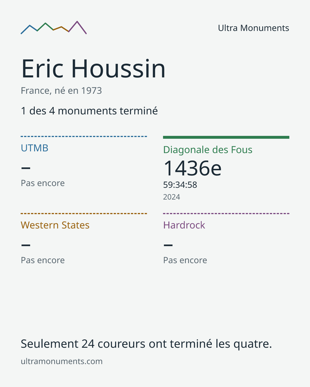 Carte des résultats de Eric Houssin