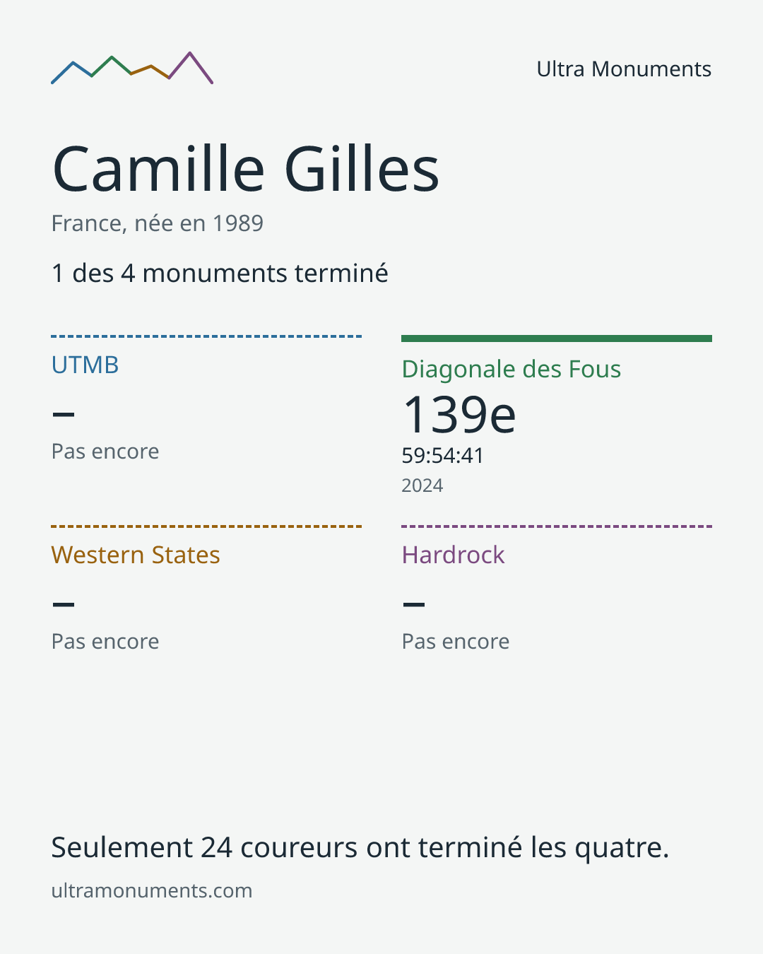 Carte des résultats de Camille Gilles