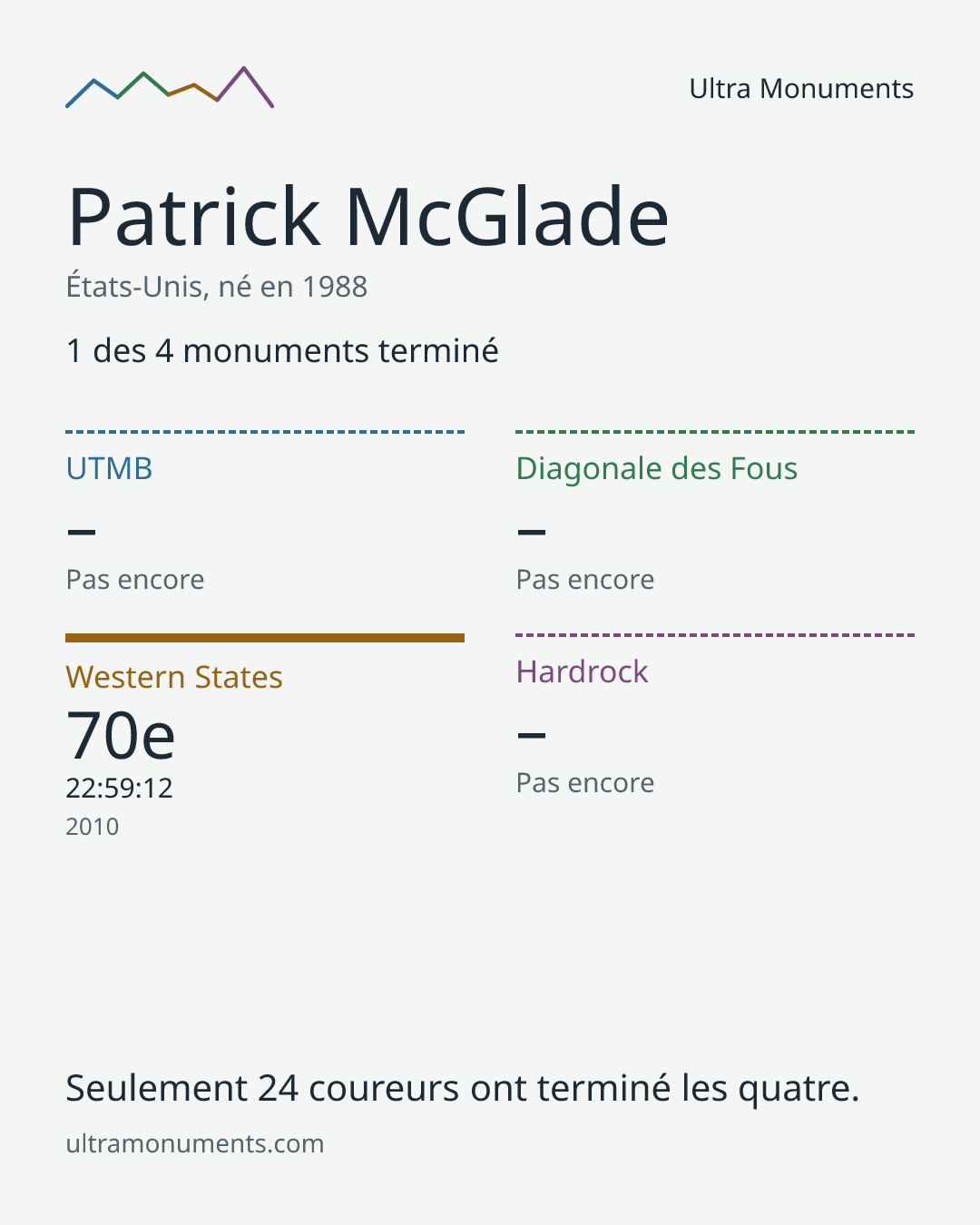 Carte des résultats de Patrick McGlade