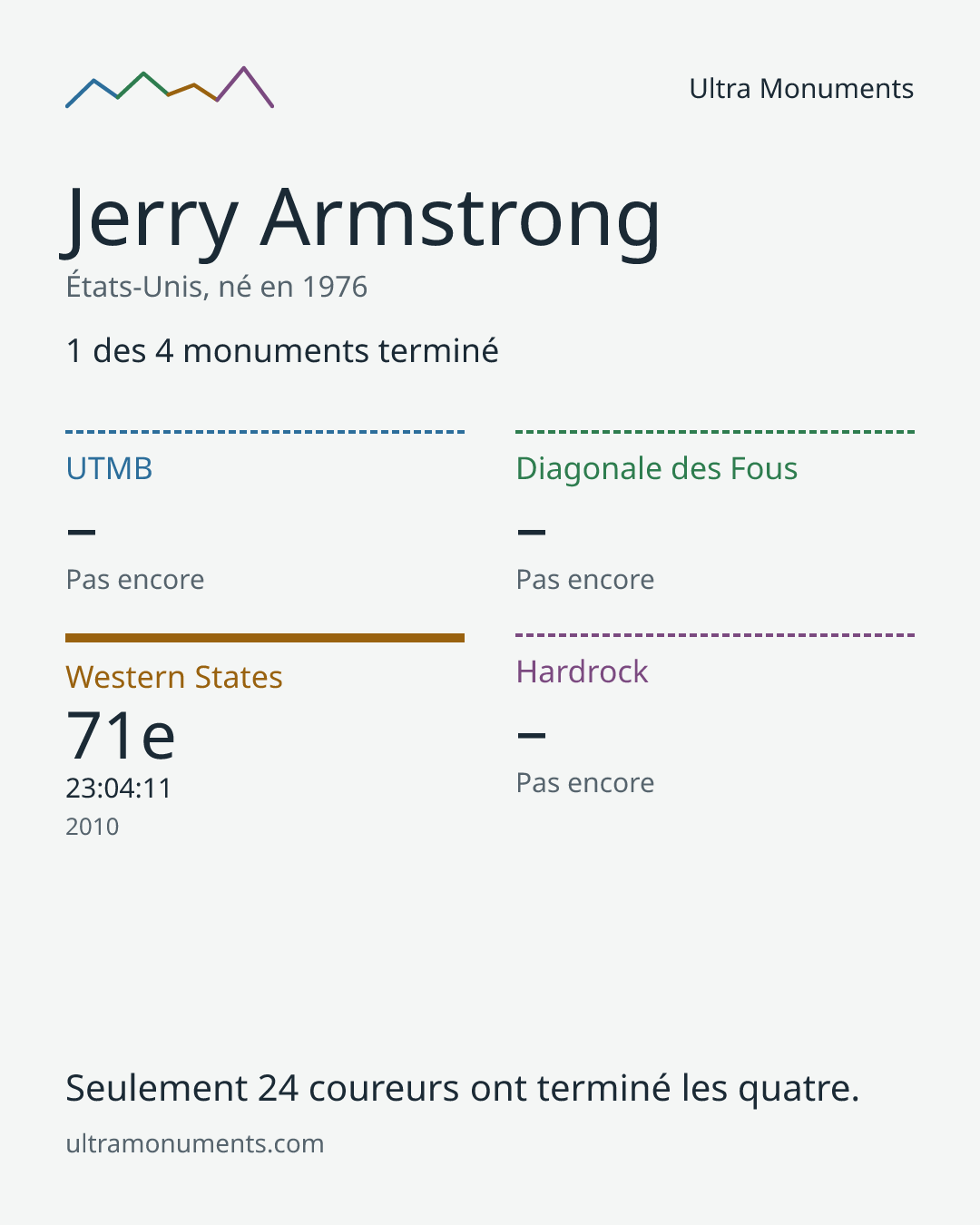 Carte des résultats de Jerry Armstrong