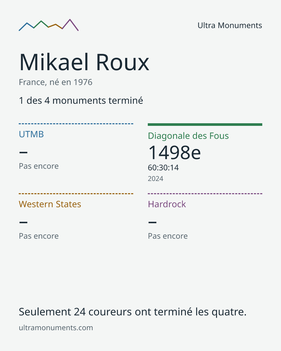 Carte des résultats de Mikael Roux