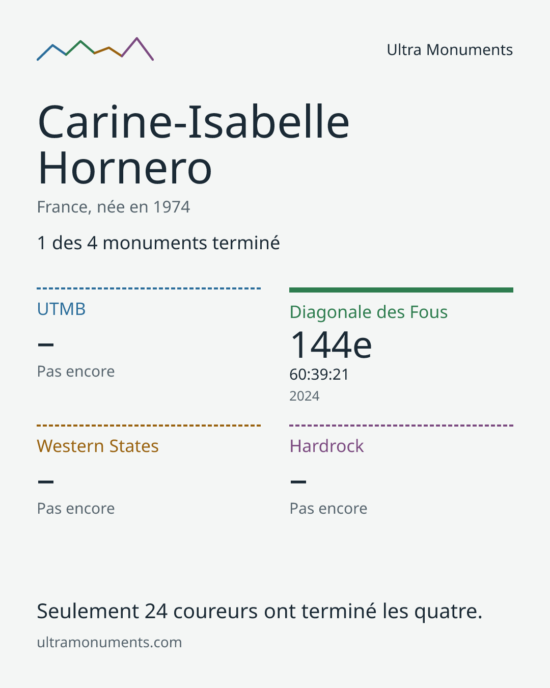 Carte des résultats de Carine-Isabelle Hornero