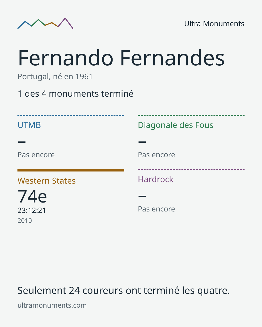 Carte des résultats de Fernando Fernandes