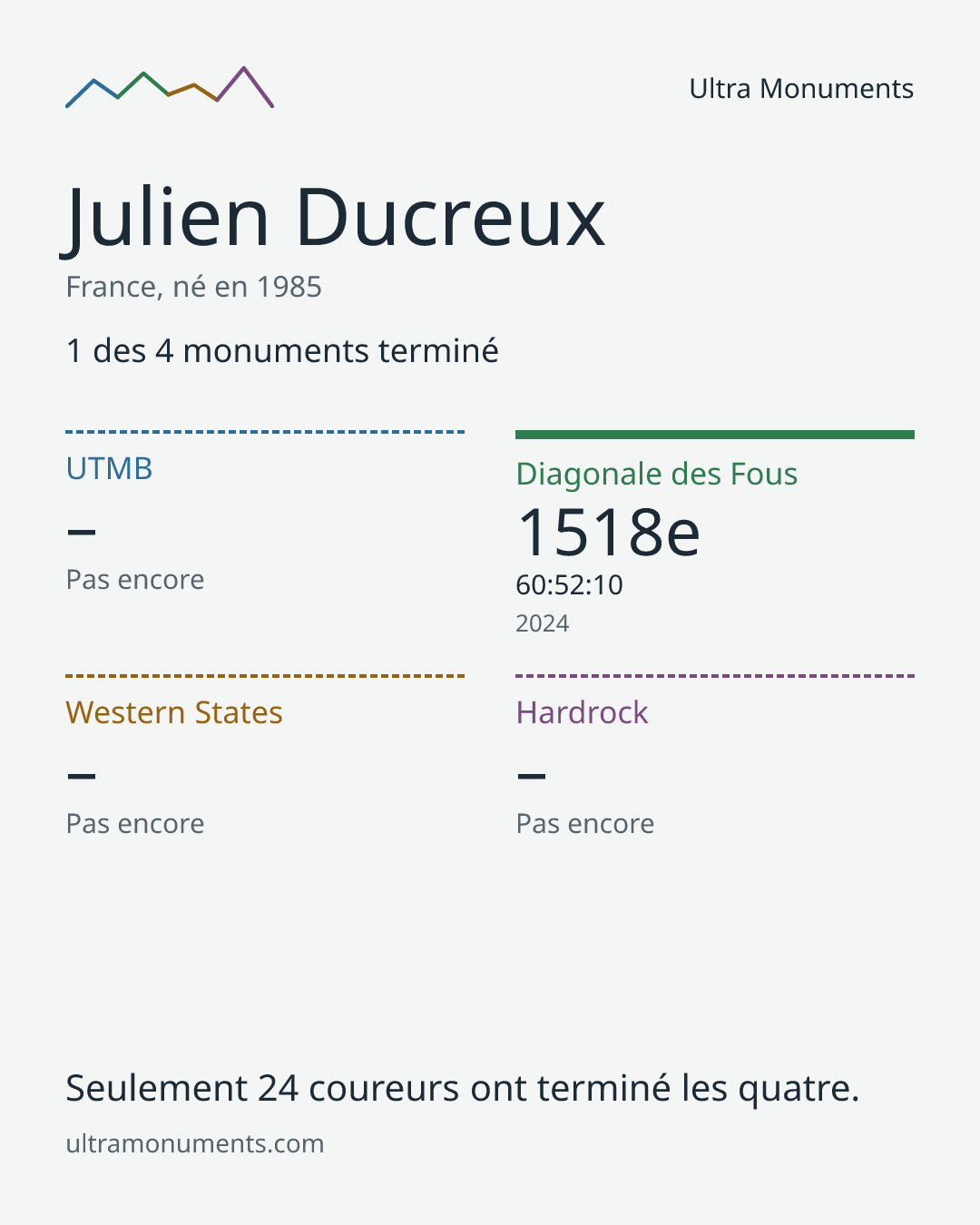Carte des résultats de Julien Ducreux