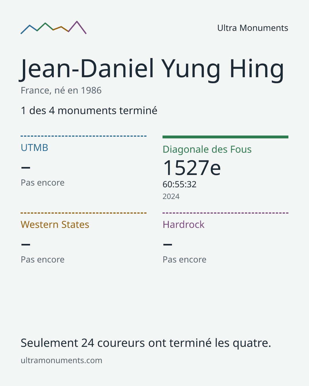 Carte des résultats de Jean-Daniel Yung Hing